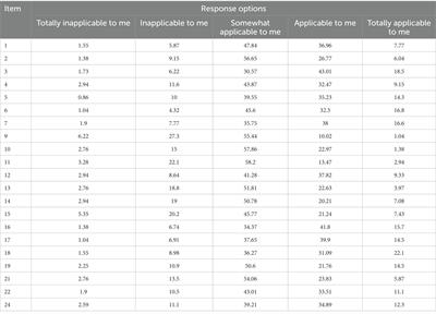Development and initial validation of a creative self-efficacy scale for undergraduates: categorical confirmatory factor analysis and multidimensional item response theory
